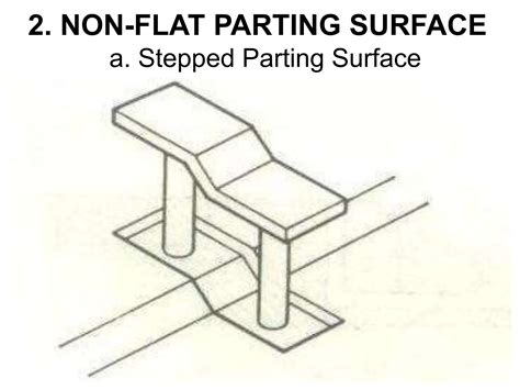 Image result for Parting Surface