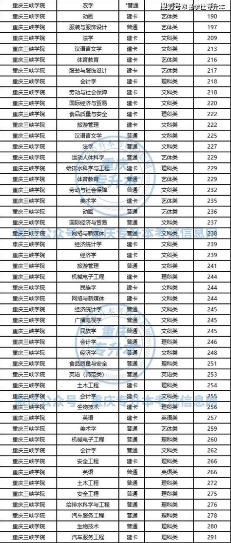 郑州工商学院2018-2021年专升本录取最低分数线汇总表（含2022新增院校）_专业_招生_编导