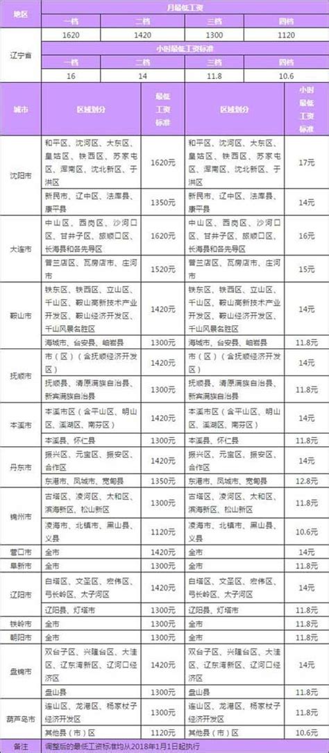 2017辽宁省最低工资标准 2017年辽宁月工资最低标准公布