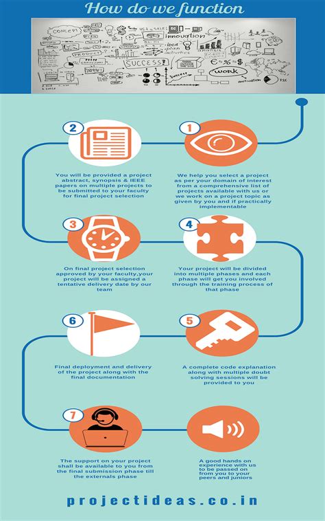 Basic Project Development Process 的图像结果