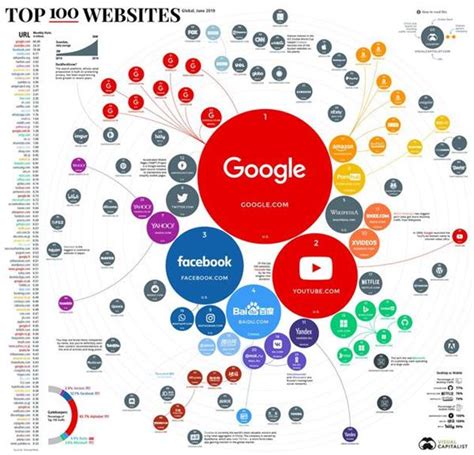 全球百大流量网站榜出炉：谷歌第一 百度第四(全榜)-流量,网站,百度,谷歌 ——快科技(驱动之家旗下媒体)--科技改变未来