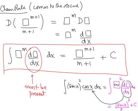 Method of Substitution Integration 的图像结果