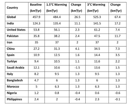 Study Reveals Climate Change's Unequal Impact on Global Water Scarcity