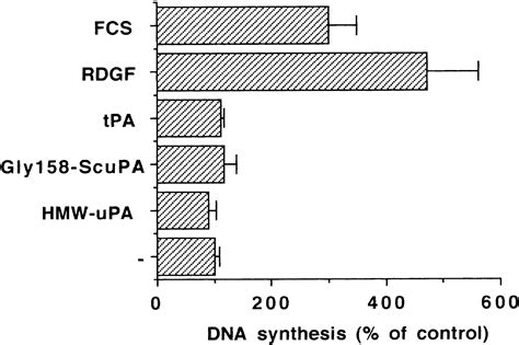 Induction of Vascular SMC Proliferation by Urokinase Indicates a Novel Mechanism of Action in ...