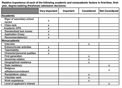 How the Common Data Set Can Help You Determine Your Admission Odds ...