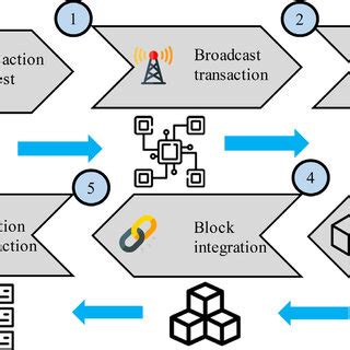 Blockchain Technology Working Process 的图像结果