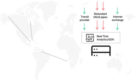 DDoS Protection Software 的图像结果