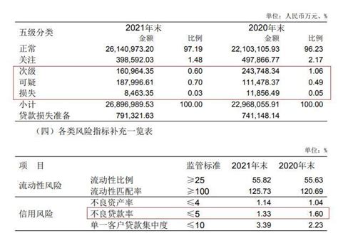 江南农商行2021年净利31亿元 计提信用减值损失46亿-金融号