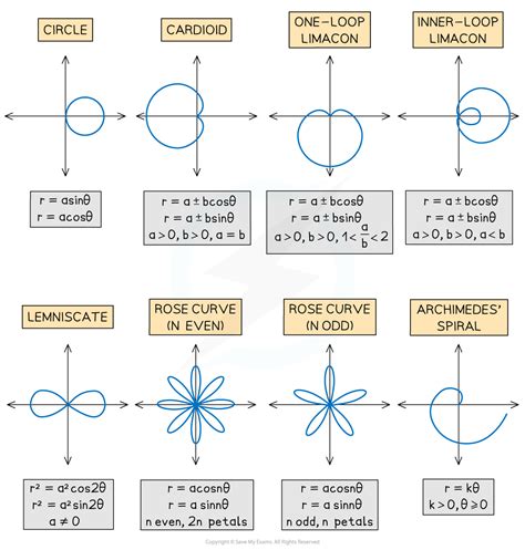 Polar Coordinates | Edexcel A Level Further Maths Revision Notes 2017