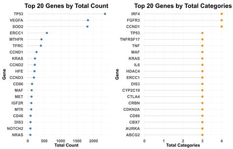 Integrative Network Analysis of Single-Cell RNA Findings and a Priori ...