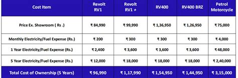 Can Revolt Motors retain first-mover advantage in e-motorcycles ...