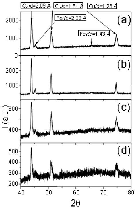 Correlation of Crystalline Structure with Magnetic and Transport ...