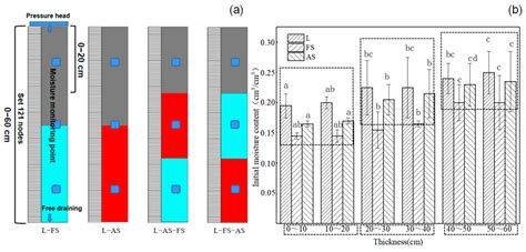 Study on Water Vertical Infiltration Characteristics and Water Content ...