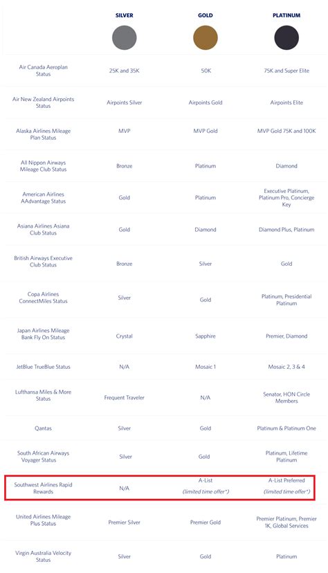 Delta’s Elevated Status Match For Southwest A-List & A-List Preferred ...