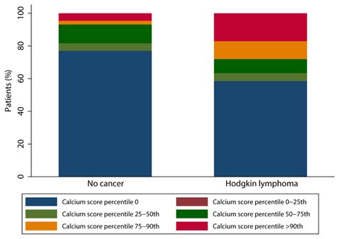Relation between Coronary Artery Calcium Score and Cardiovascular Events in Hodgkin Lymphoma ...