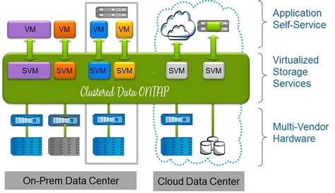 Image result for NetApp Ontap Architecture