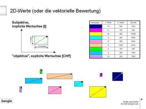 Beispiele der Vektoriellen Bewertung