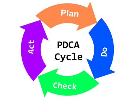 Image result for PDCA Cycle Example
