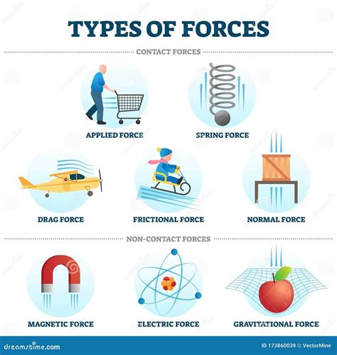 force examples
