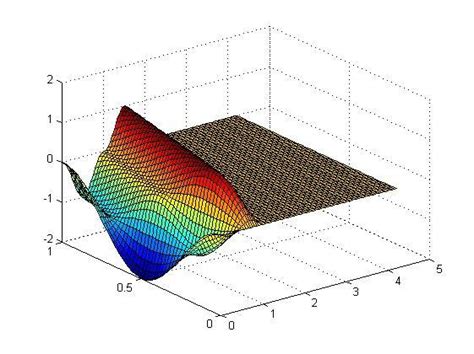 波动方程的Matlab数值模拟 - 知乎