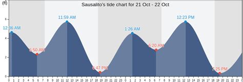 Sausalito's Tide Charts, Tides for Fishing, High Tide and Low Tide ...