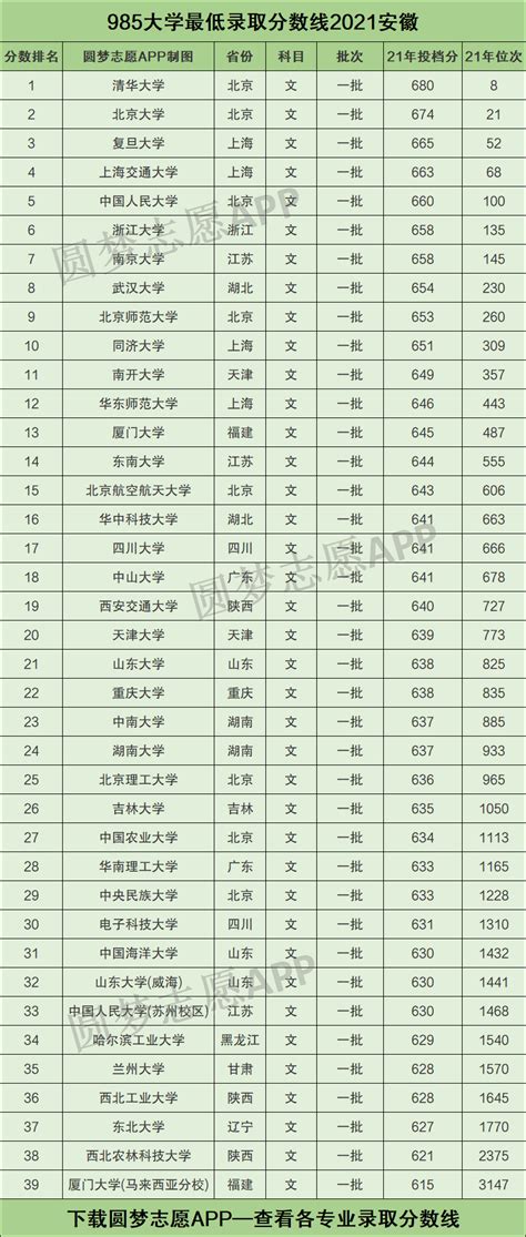 985 211最低录取成绩安徽2021-安徽985211大学名单排名表