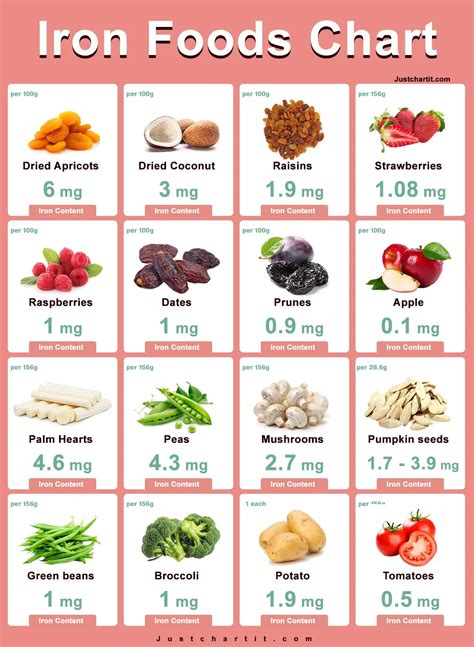 Iron Foods Chart - List of High & Low iron Foods per 100 g | Foods with iron, Foods high in iron ...
