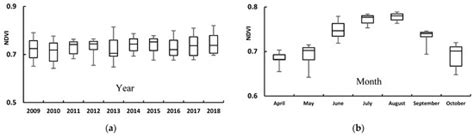 NDVI Variation and Yield Prediction in Growing Season: A Case Study ...