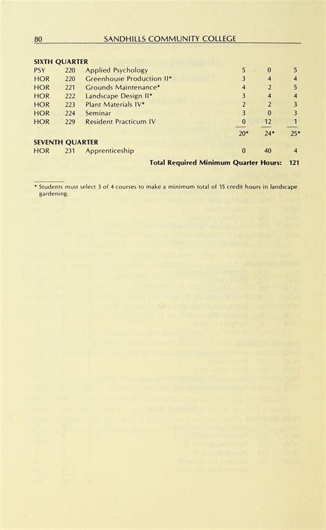 Sandhills Community College Course Catalog [1980-1982]
