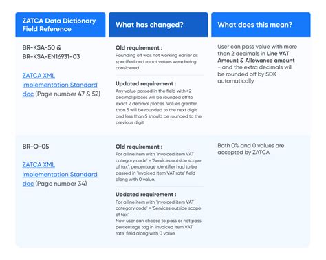 New SDK version update released by ZATCA | Product Help and Support