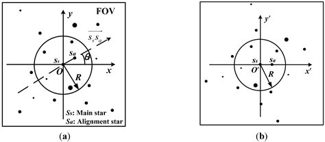 An Autonomous Star Identification Algorithm Based on One-Dimensional ...