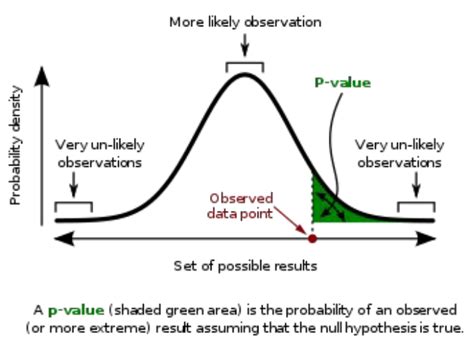 P-Value in Bioinformatics 的图像结果