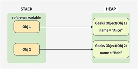 Image result for How to Access Heap in Java