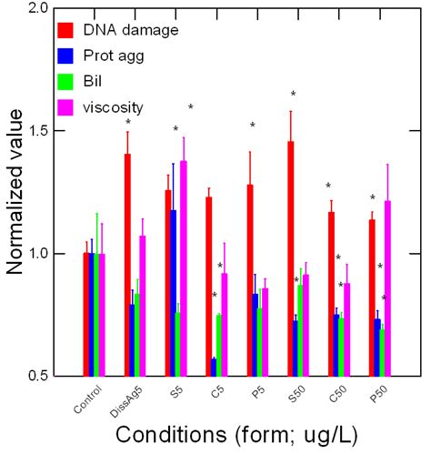 Form-Dependent Toxicity of Silver Nanomaterials in Rainbow Trout Gills