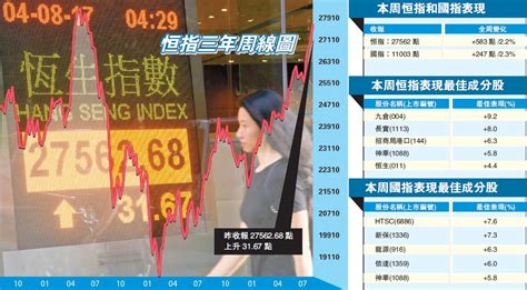 港股4周累飙2221点 长和长实绩后表现迥异-香港商報