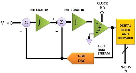 Image result for Sampling Rate Conversion