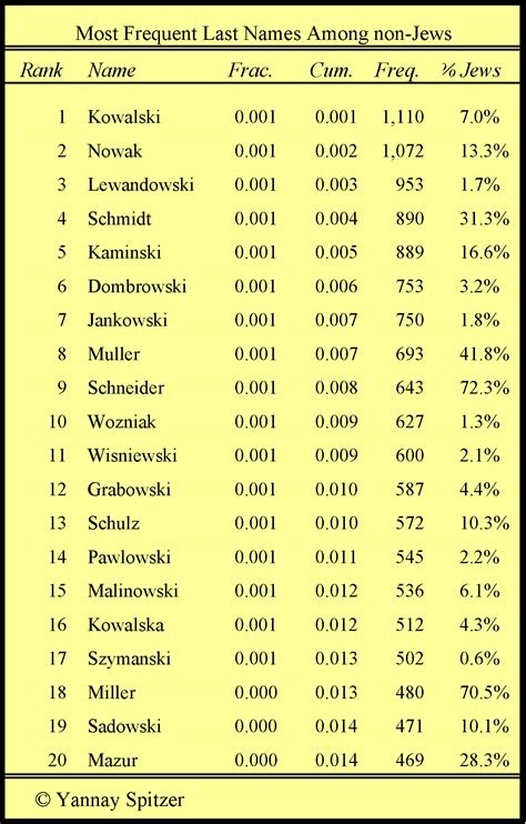 Most Common Jewish Last Names