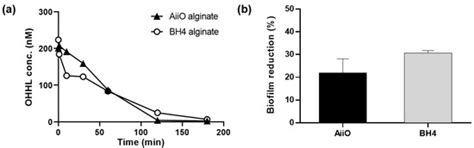 Inhibiting Biofilm Formation via Simultaneous Application of Nitric ...