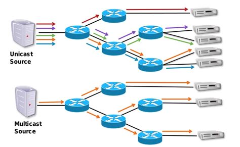 Basics of Multicast Addresses ( 224.0.0.0 to 239.255.255.255) - Route XP