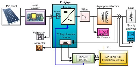 A Fuzzy-Rule-Based PV Inverter Controller to Enhance the Quality of ...