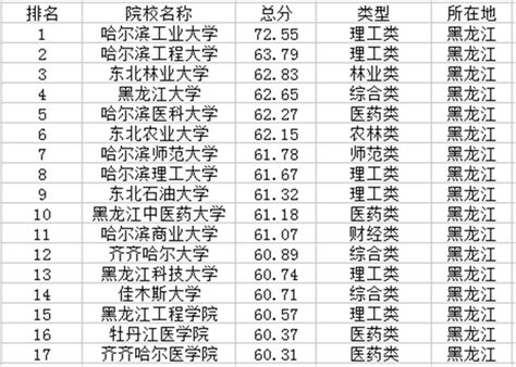 黑龙江大学是几本大学？2020黑龙江大学历年分数线解析！