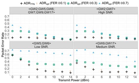 LoRa Channel Characterization for Flexible and High Reliability ...