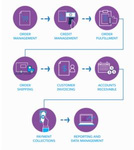 Image result for O2C Process EDI Flow