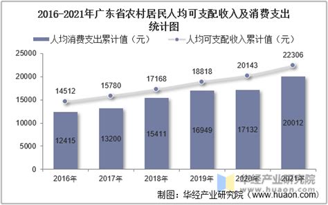 2016-2021年广东省居民人均可支配收入和消费支出情况统计_地区宏观数据频道-华经情报网