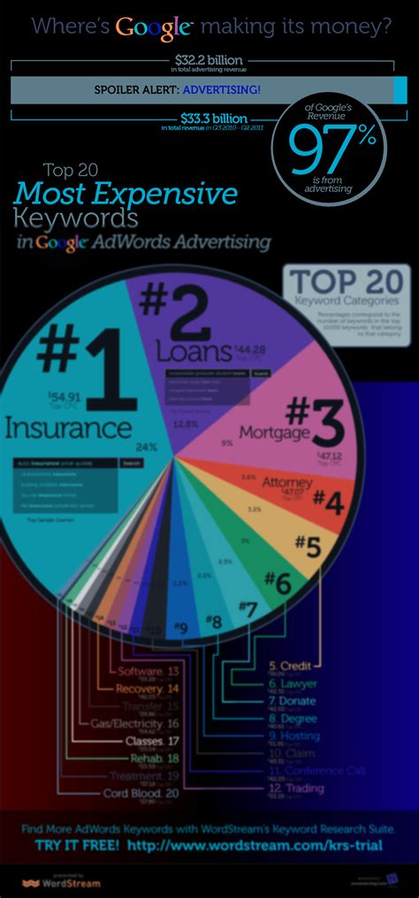 SOLUTION: How does google make its money the 20 most expensive keywords ...