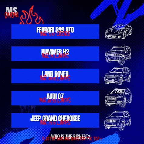 Virat Kohli, Rohit Sharma, or MS Dhoni: Who is the Richest?