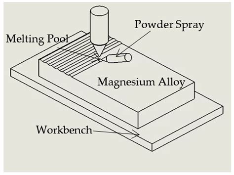 Effect of Y2O3 Addition on Microstructure and Properties of Laser ...