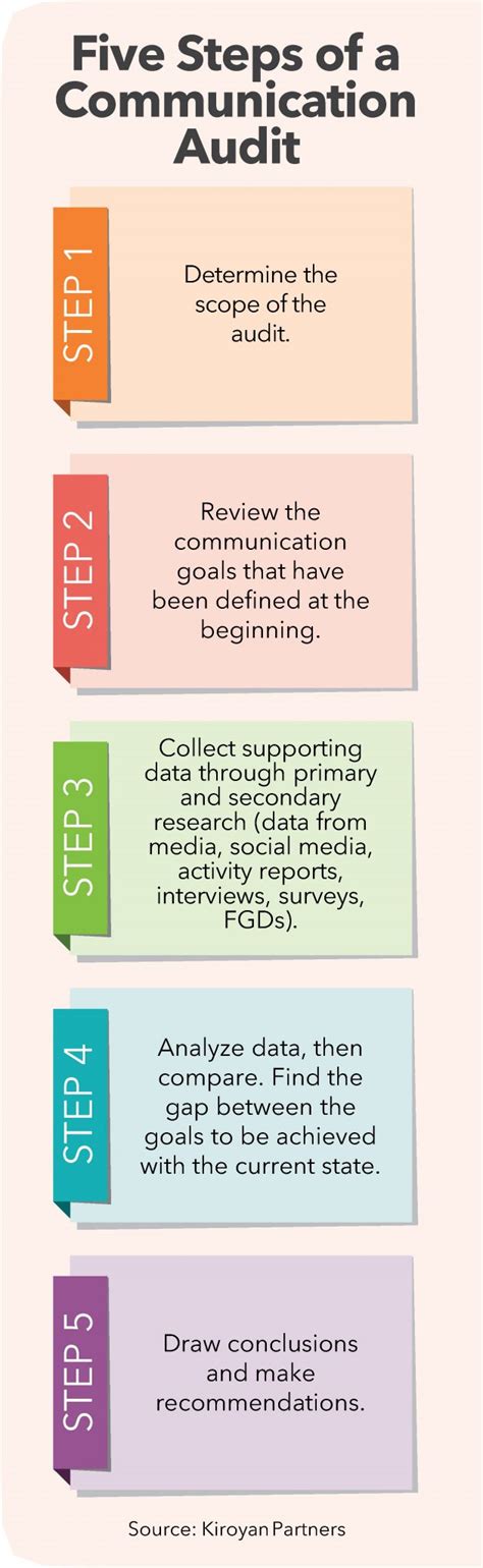 Image result for Communication Audit Example