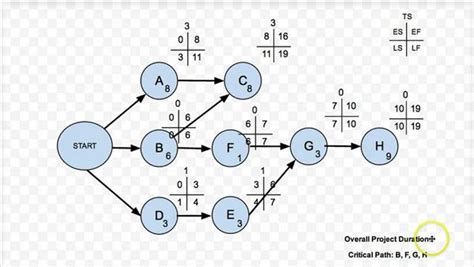 Examples in Project Network Diagrams 的图像结果