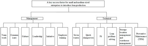 Priorities of Critical Success Factors for Lean Production ...